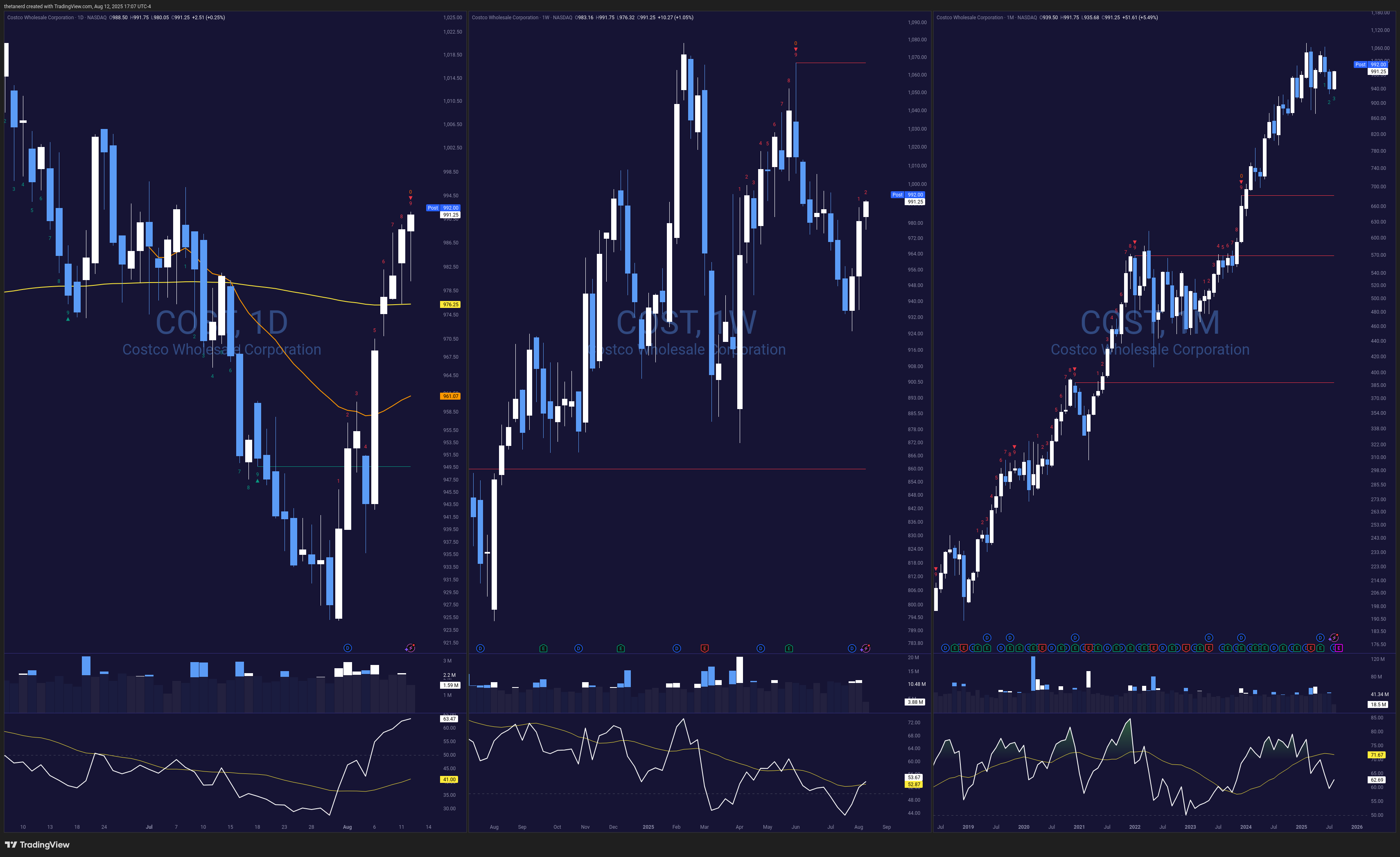 COST multi-timeframe