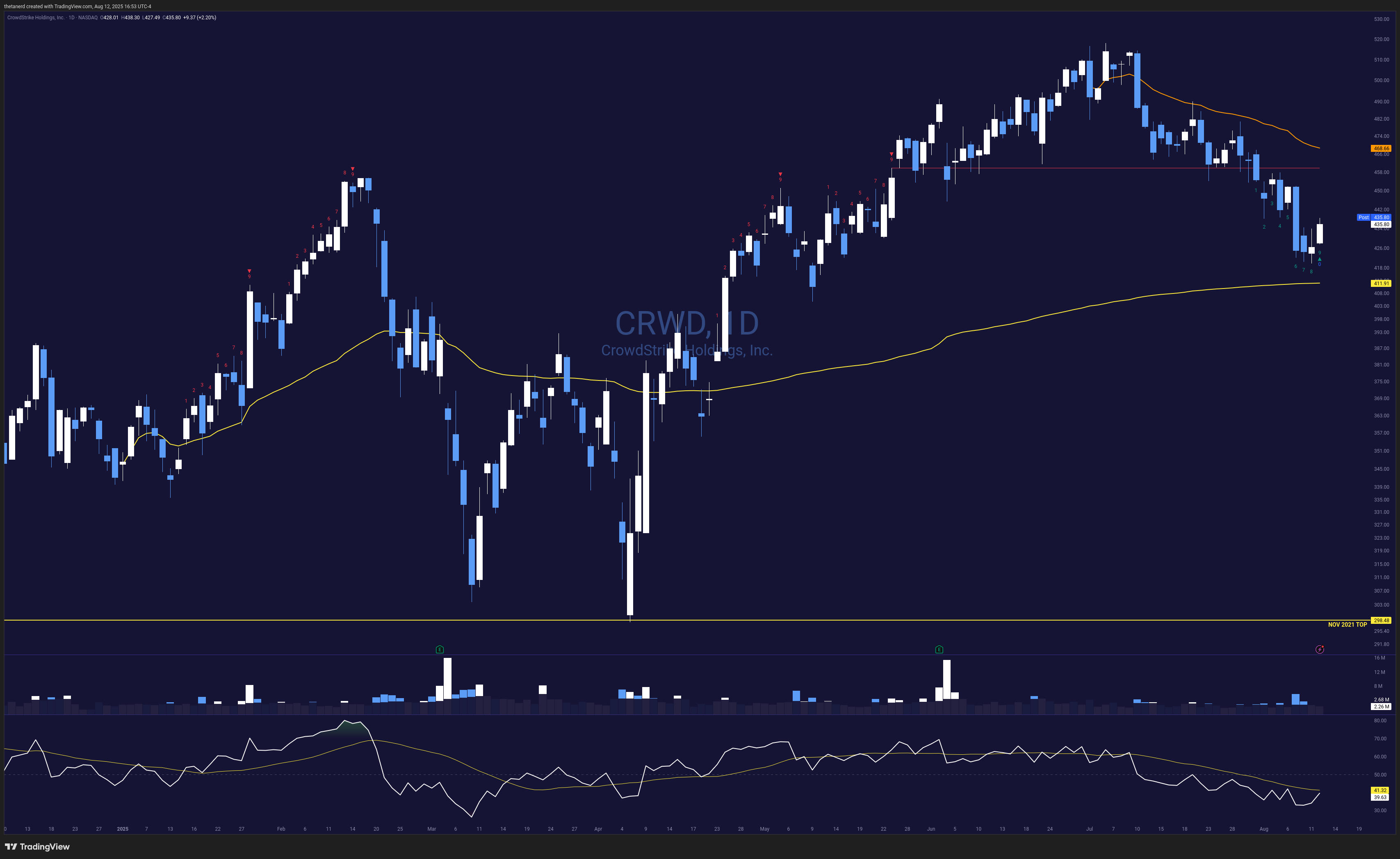 CRWD daily chart
