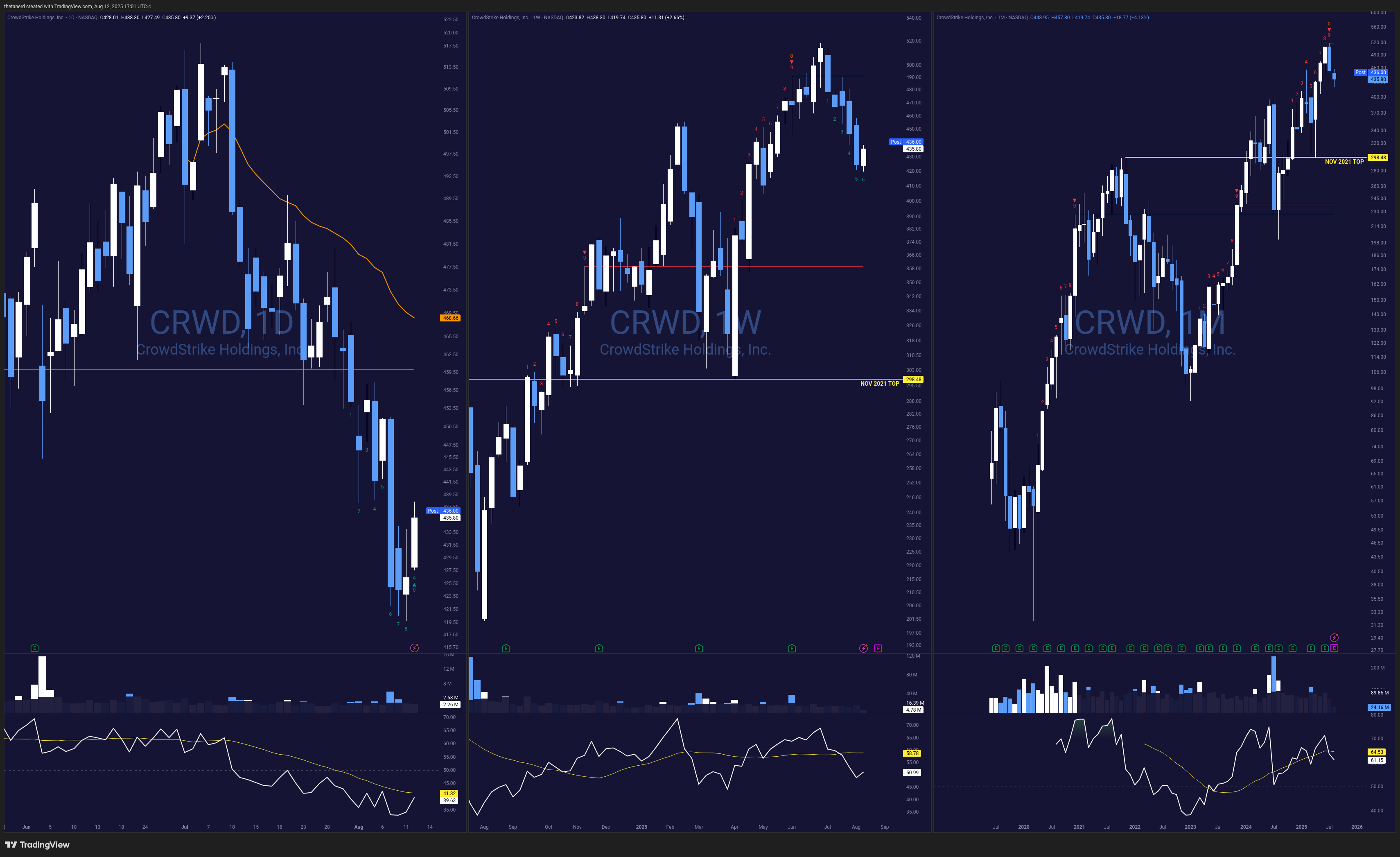 CRWD multi-timeframe