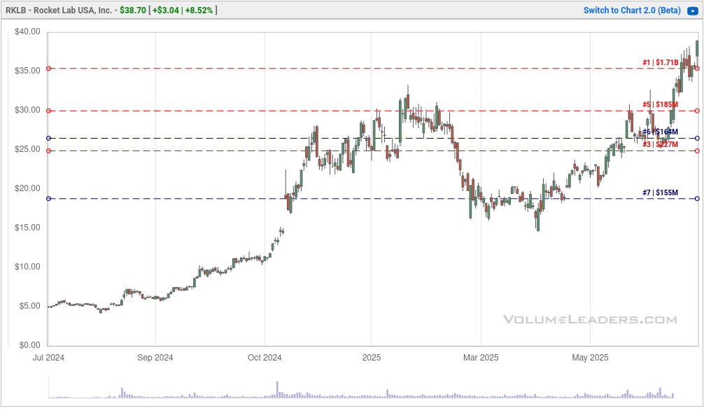 RKLB chart from Volume Leaders